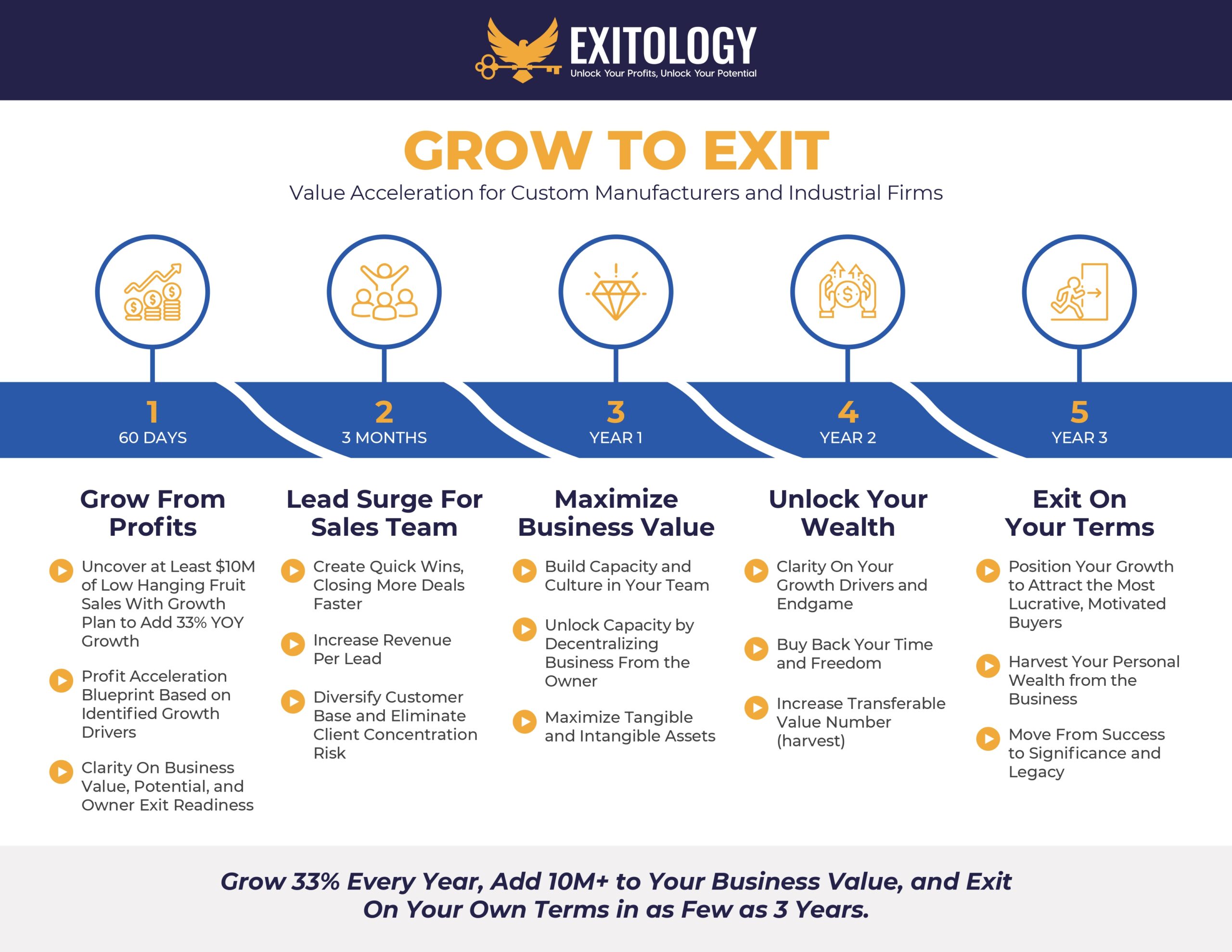 Exitology Client Success Map